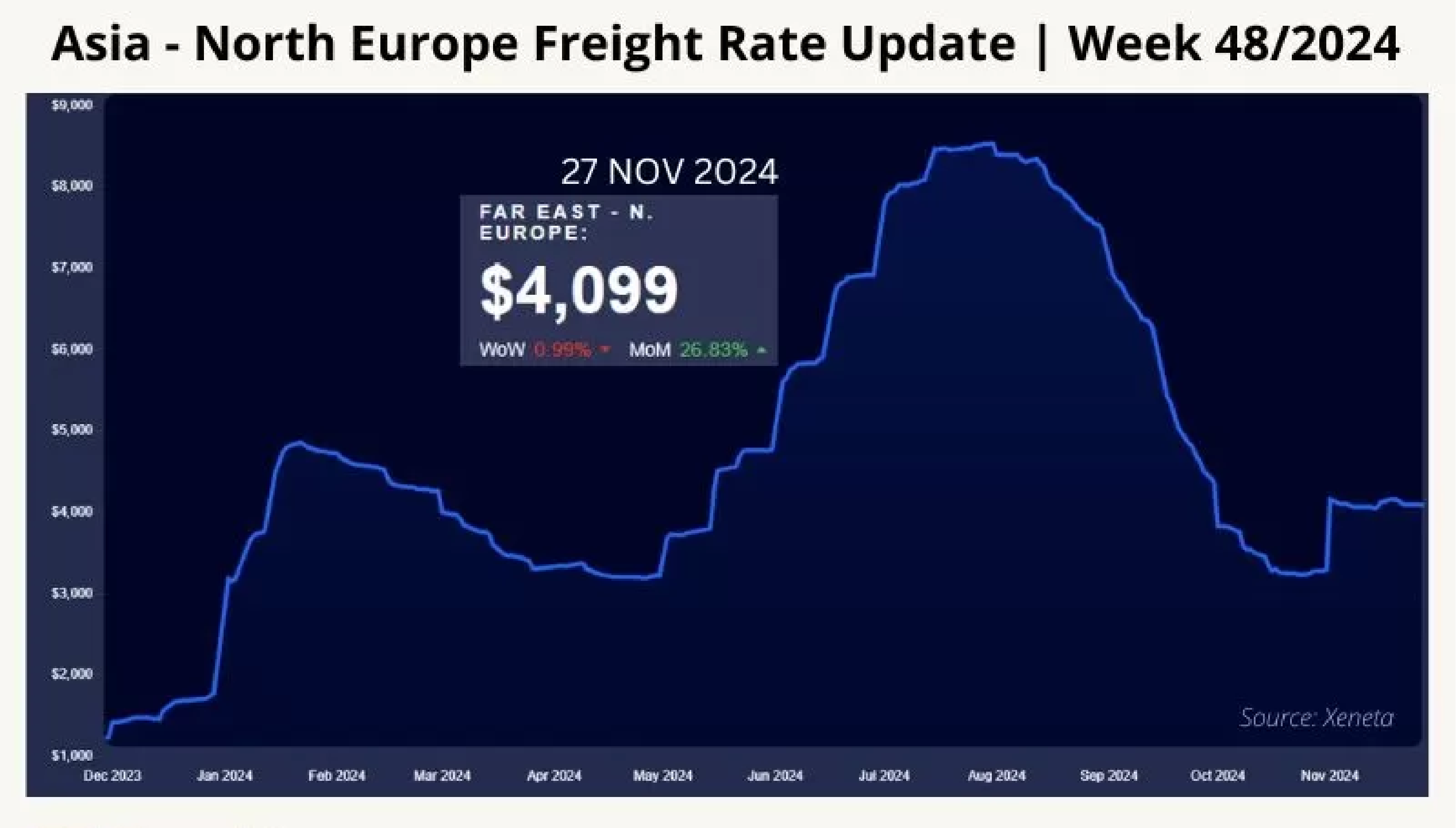 asia-north-europe-freight-rate-update-week-48-2024-48.webp